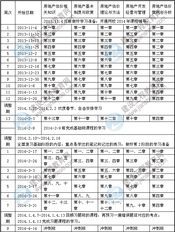 2014年房地產(chǎn)估價師考試預(yù)習(xí)計劃表