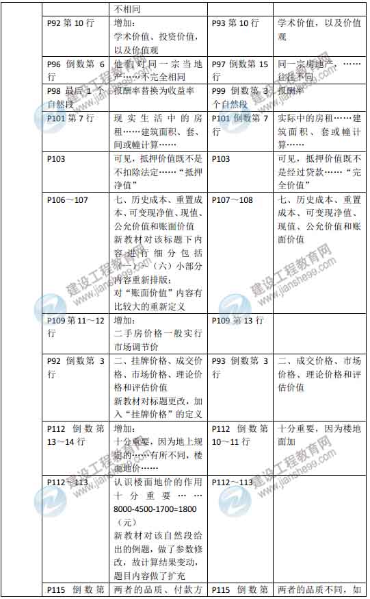 2015年房地產(chǎn)估價(jià)師《房地產(chǎn)估價(jià)理論與方法》新舊教材對(duì)比