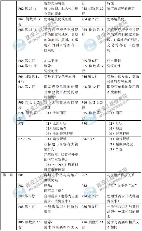 2015年房地產(chǎn)估價(jià)師《房地產(chǎn)估價(jià)理論與方法》新舊教材對(duì)比