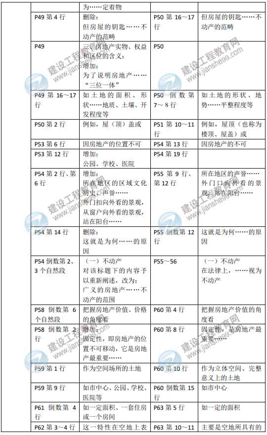 2015年房地產(chǎn)估價(jià)師《房地產(chǎn)估價(jià)理論與方法》新舊教材對(duì)比