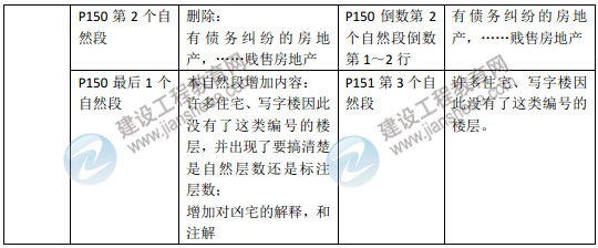 2015年房地產(chǎn)估價(jià)師《房地產(chǎn)估價(jià)理論與方法》新舊教材對(duì)比