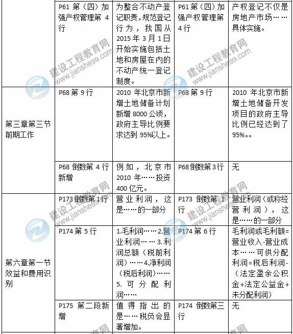 2015年房地產(chǎn)估價(jià)師《房地產(chǎn)估價(jià)經(jīng)營(yíng)與管理》新舊教材對(duì)比