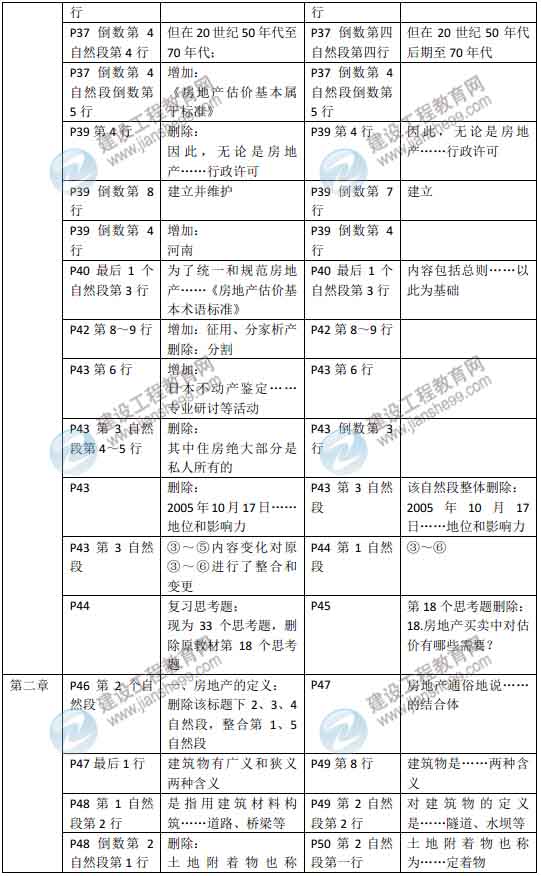 2015年房地產(chǎn)估價(jià)師《房地產(chǎn)估價(jià)理論與方法》新舊教材對(duì)比