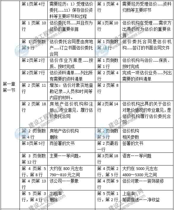 2015年房地產(chǎn)估價師《房地產(chǎn)估價案例分析》新舊教材對比