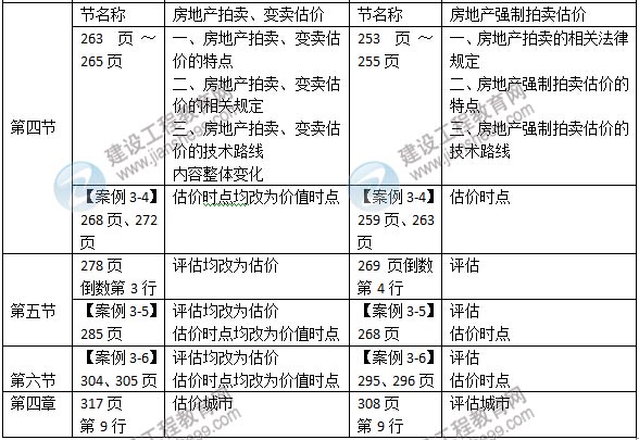 2015年房地產(chǎn)估價師《房地產(chǎn)估價案例分析》新舊教材對比