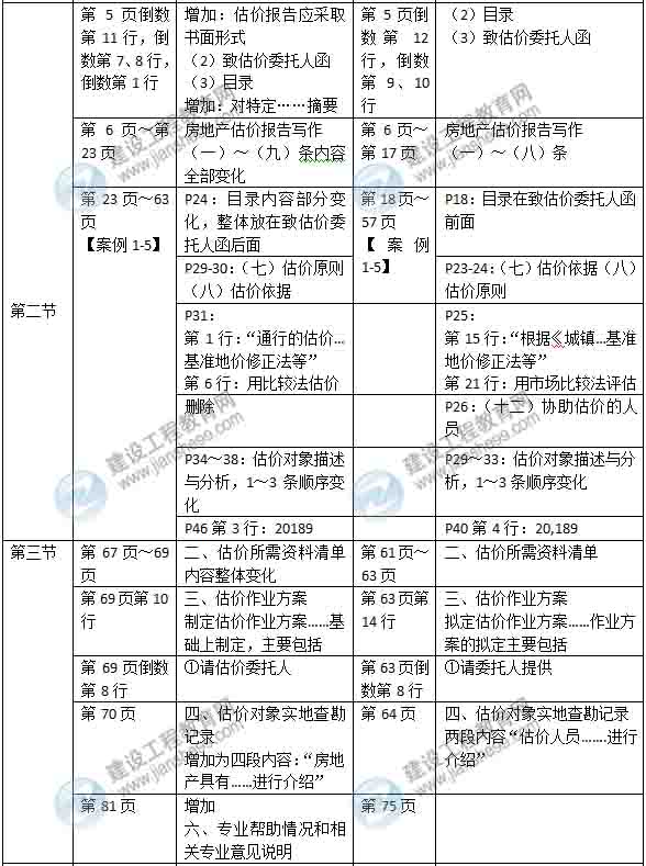 2015年房地產(chǎn)估價師《房地產(chǎn)估價案例分析》新舊教材對比