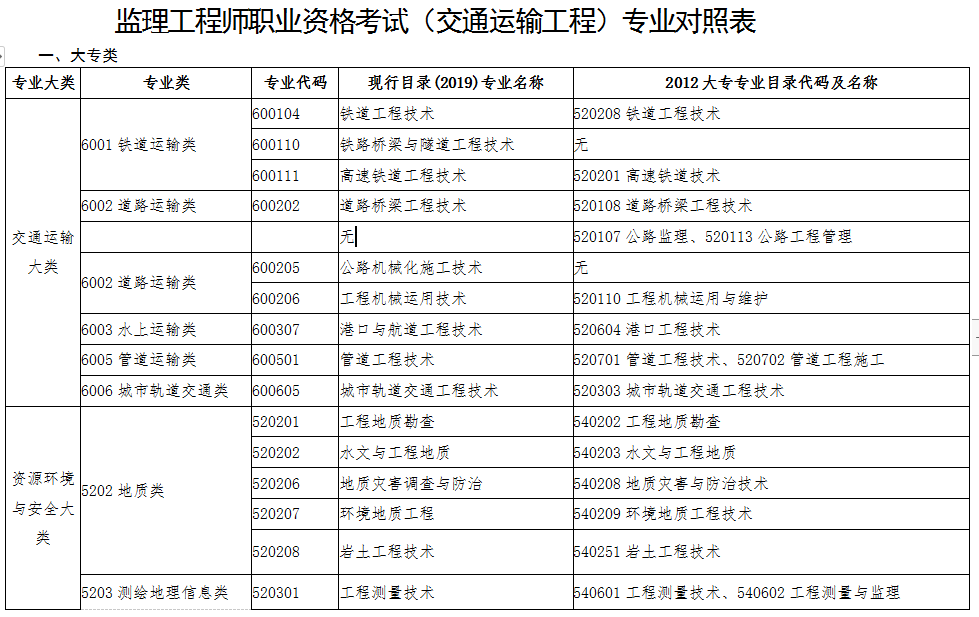 監(jiān)理工程師交通專業(yè)對(duì)照表